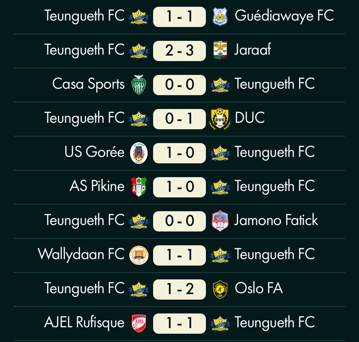 Résultats des 10 derniers matchs de Teungueth FC