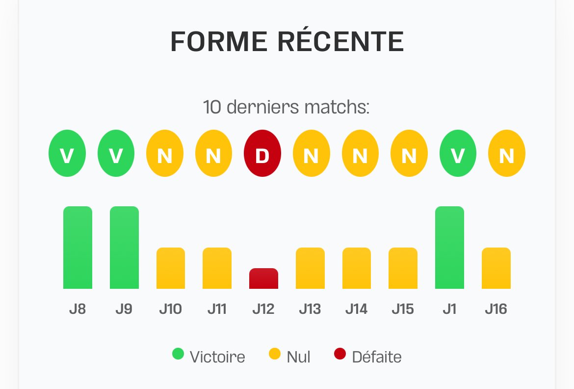 Performances, Jaraaf 10 derniers matchs en L1. NB: Le J1, concerne la coupe de la ligue.